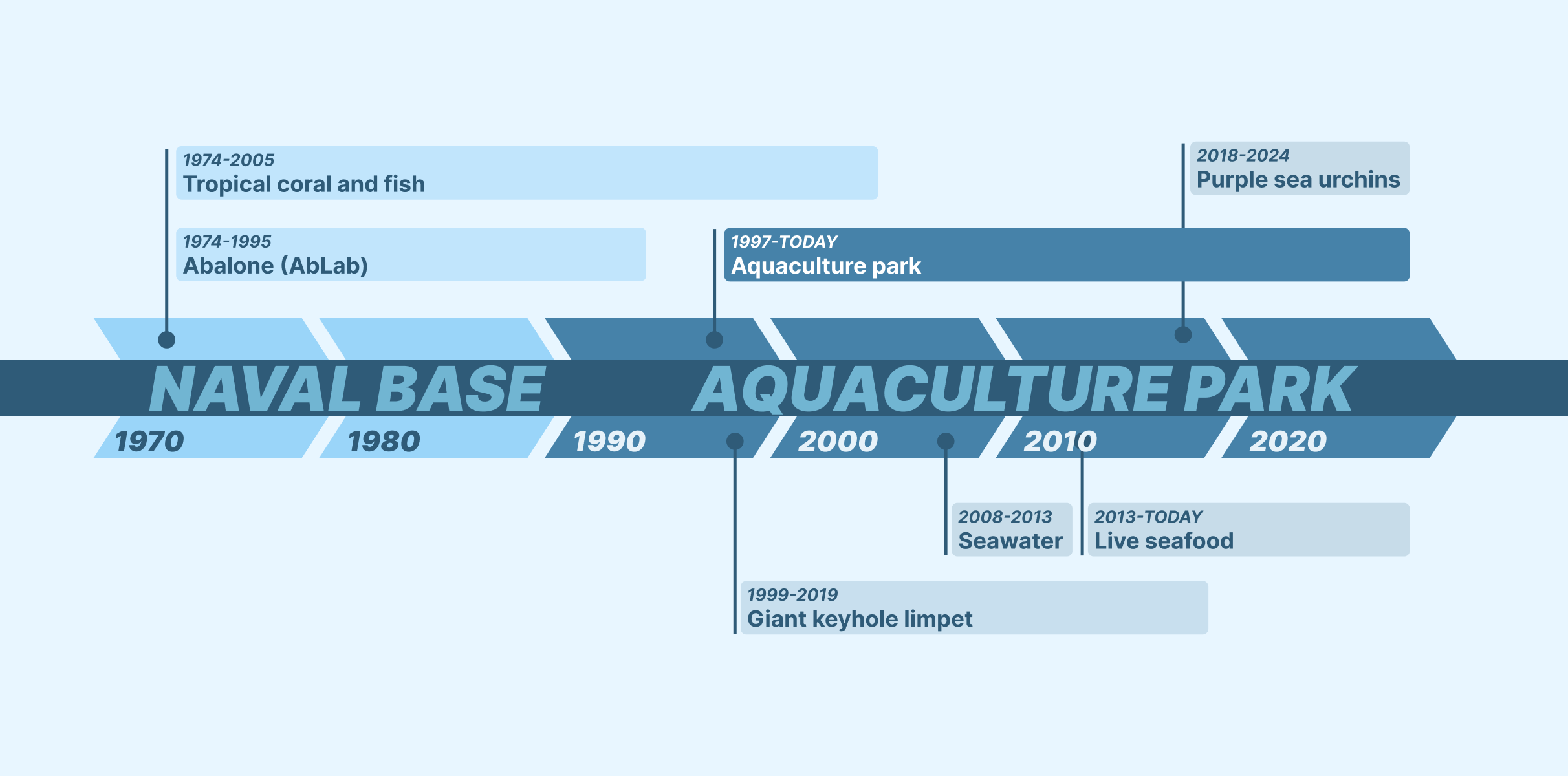 Timeline of Port Hueneme’s naval base and development of the Port of Hueneme Aquaculture Park.