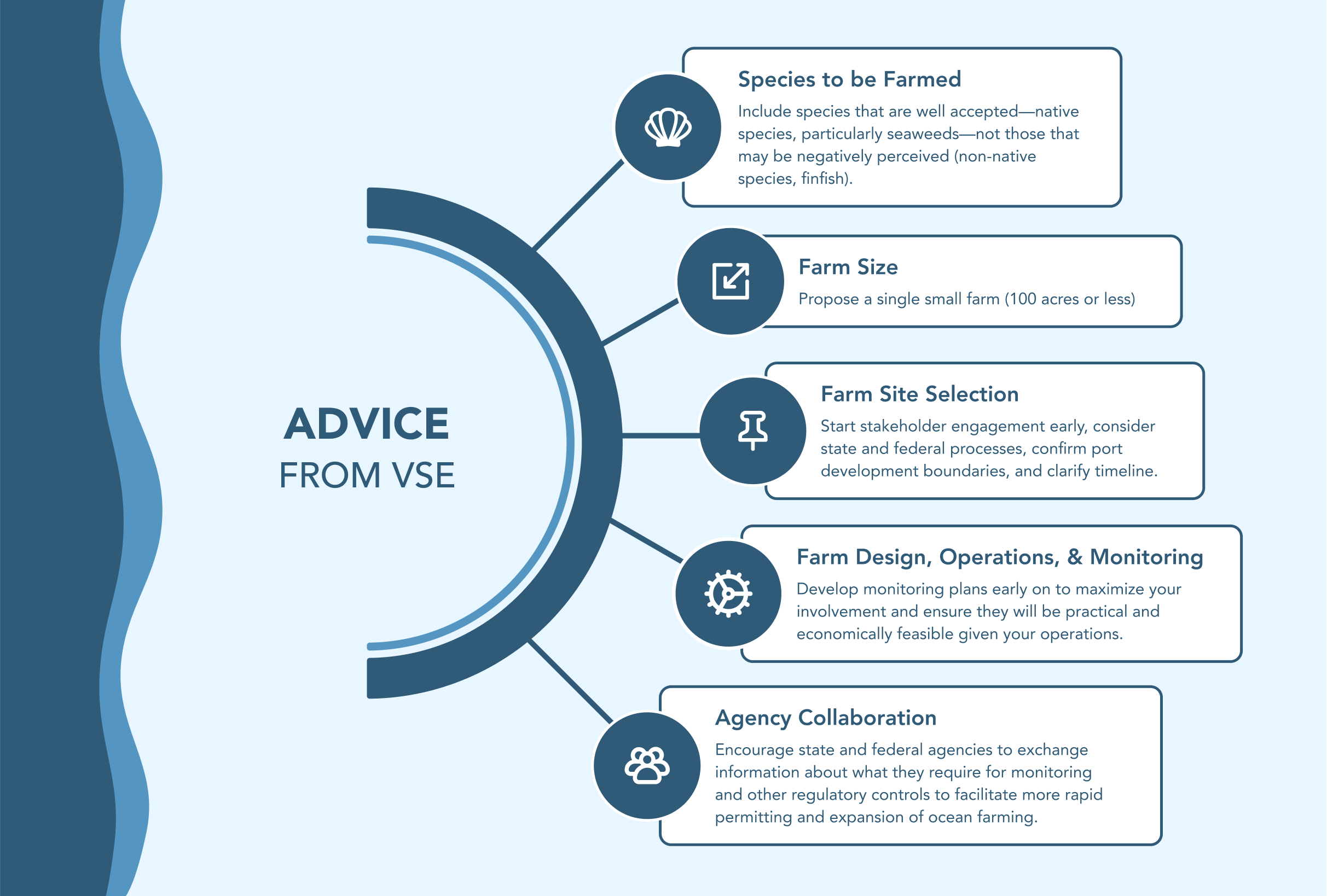 Infographic highlighting five aquaculture development challenges addressed by Ventura Shellfish Enterprise.