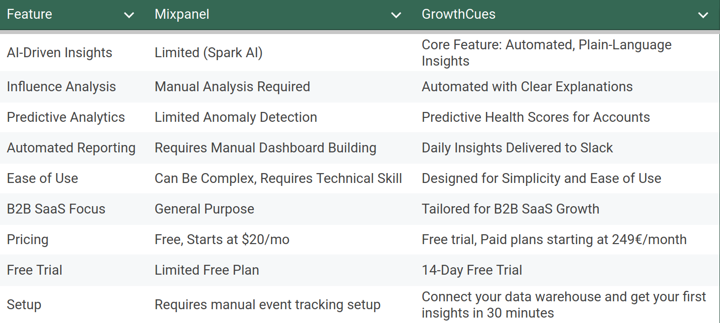 Comparing Mixpanel and GrowthCues Features
