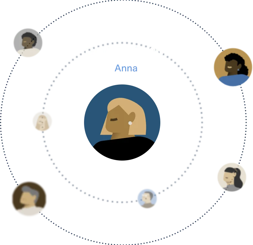 Circular diagram showing Anna at the center with connected circles representing other individuals.