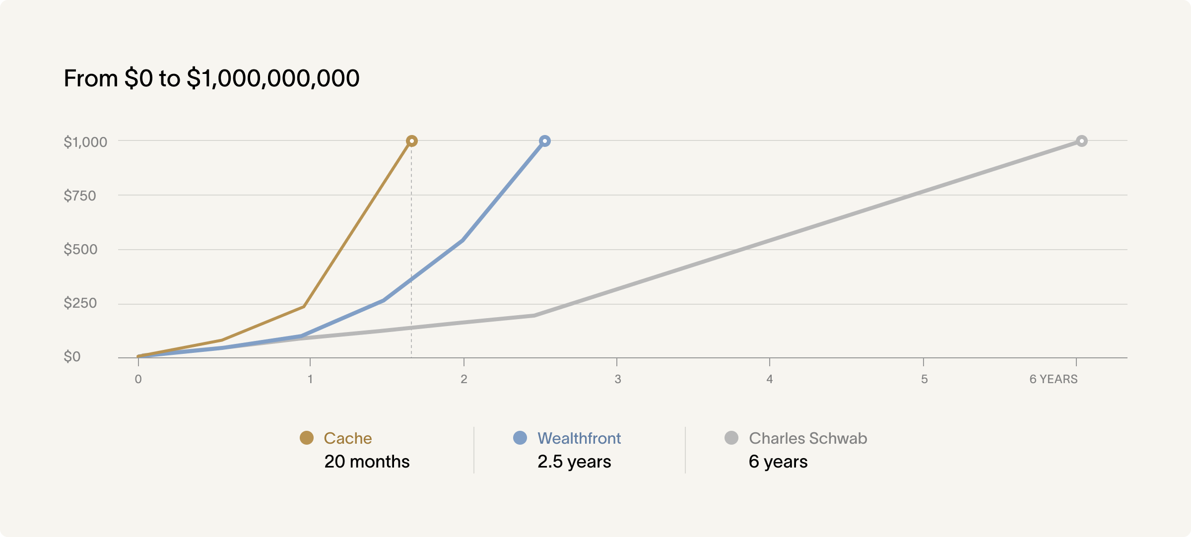 From $0 to $1B for Cache, Wealthfront, and Schwab