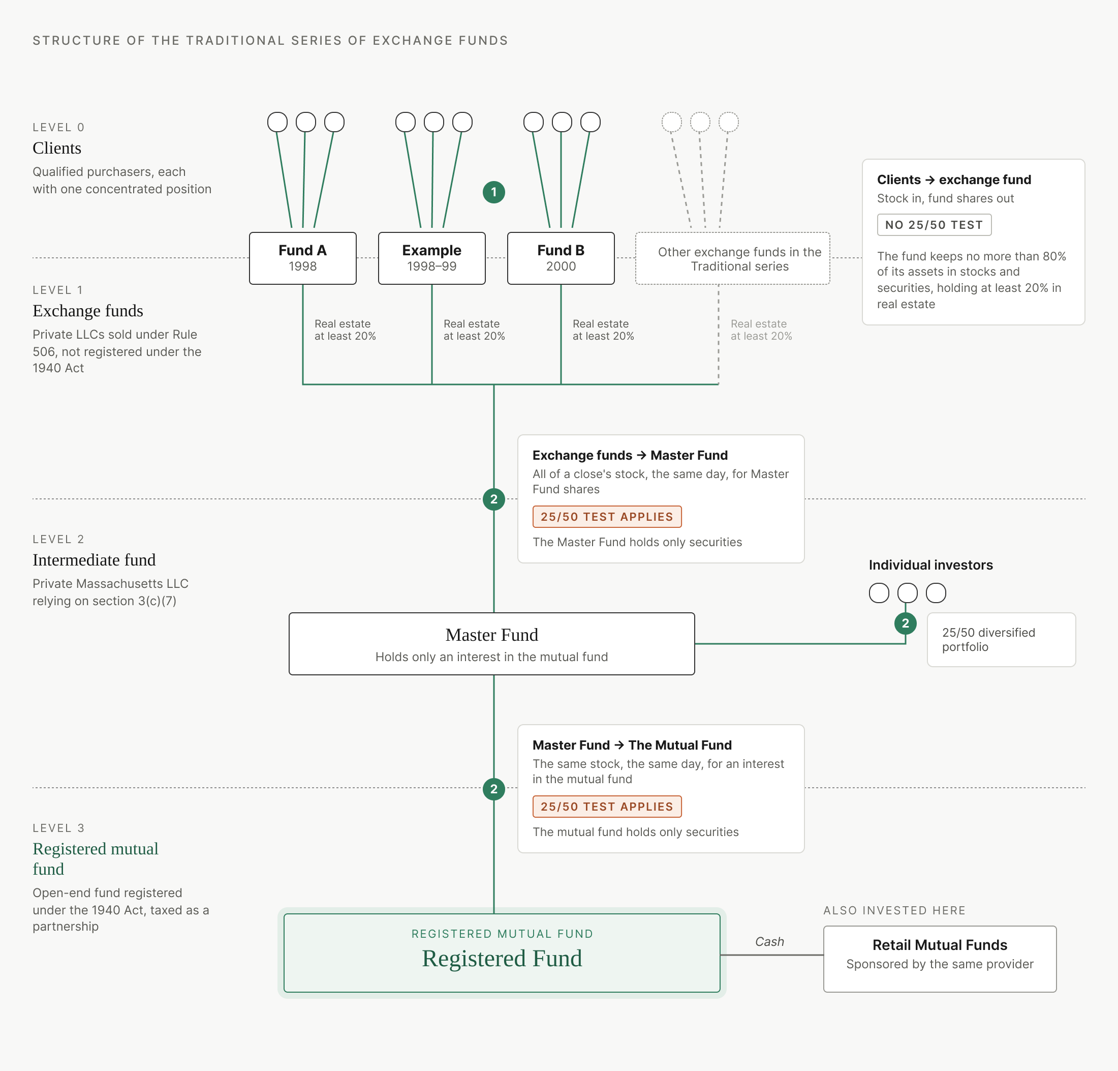 Traditional exchange fund structure: clients contribute to exchange funds, which pool diversified stocks through a Master Fund into a registered mutual fund.