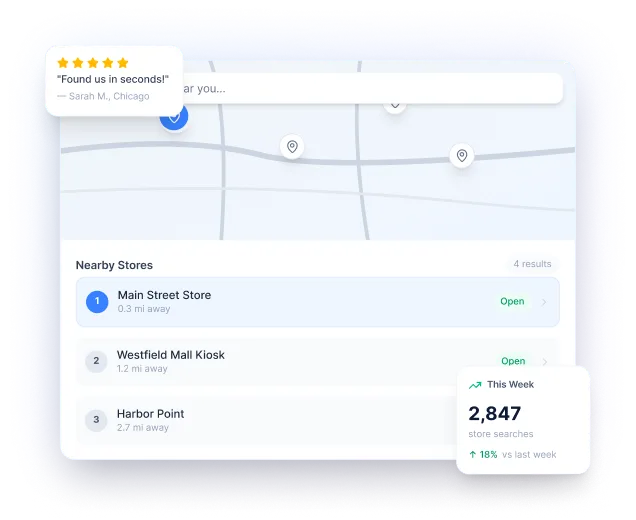 Store locator interface showing a map with three stores listed: Main Street Store (0.3 miles away), Westfield Mall Kiosk (1.2 miles away), and Harbor Point (2.7 miles away). A user review snippet says 'Found us in seconds!' from Sarah M., Chicago. A summary box shows 2,847 store searches this week, an 18% increase from last week.