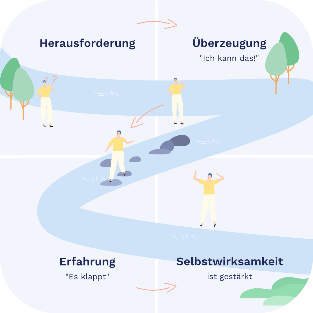 Selbstwirksamkeit stärken: Frau findet über Steine den Weg über einen Fluss und stärkt ihren Glaube an persönliche Fähigkeiten