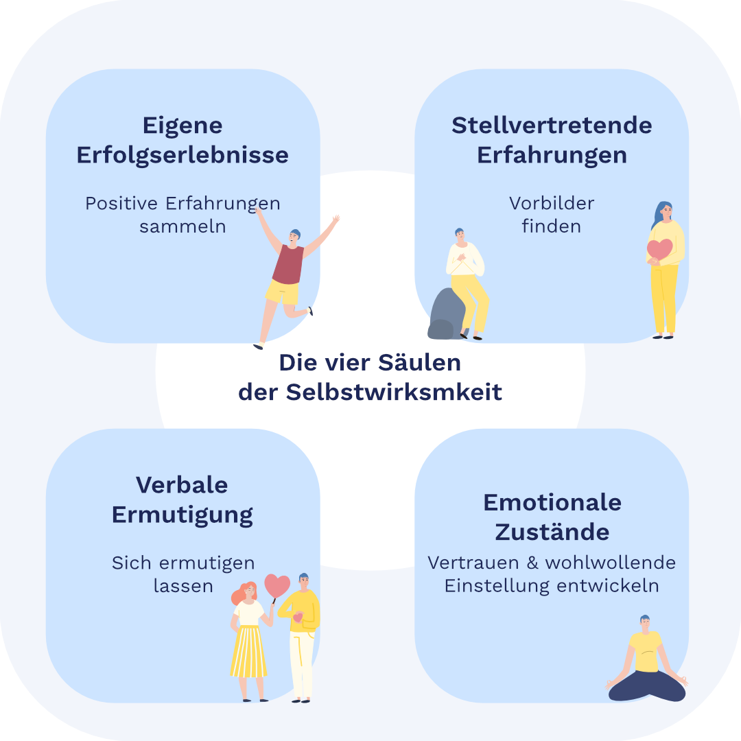 Die vier Säulen der Selbstwirksamkeit: Eigene Erfolgserlebnisse, stellvertretende Erfahrungen, verbale Ermutigung, emotionale Zustände