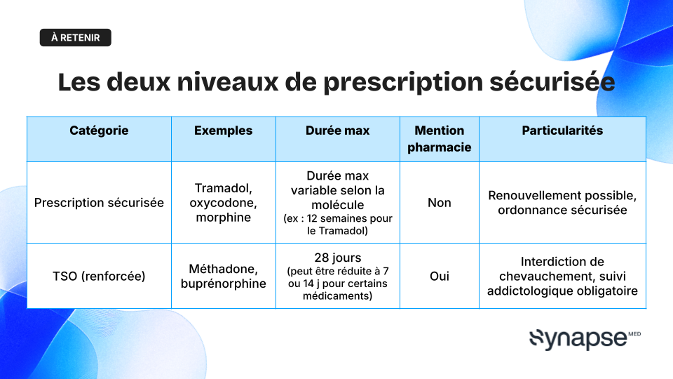 Les deux niveaux de prescription sécurisée, tableau récap