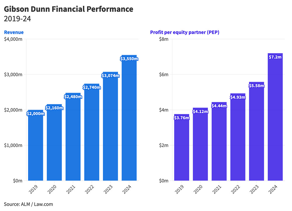 Chart of law firm revenue and profit per equity partner