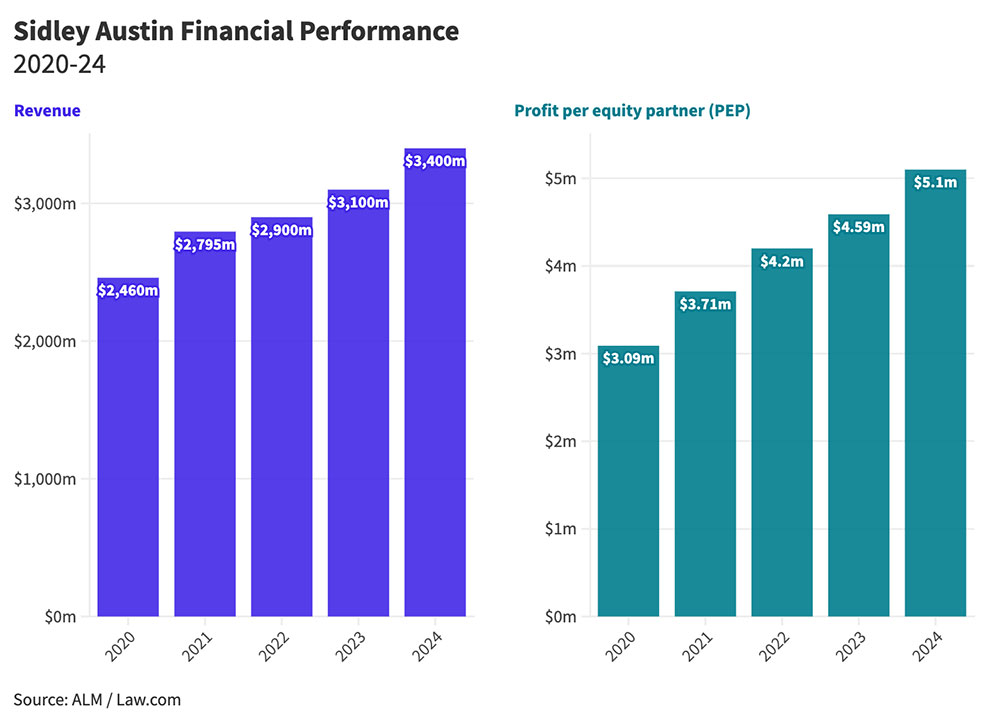 Chart of law firm revenue and profit per equity partner