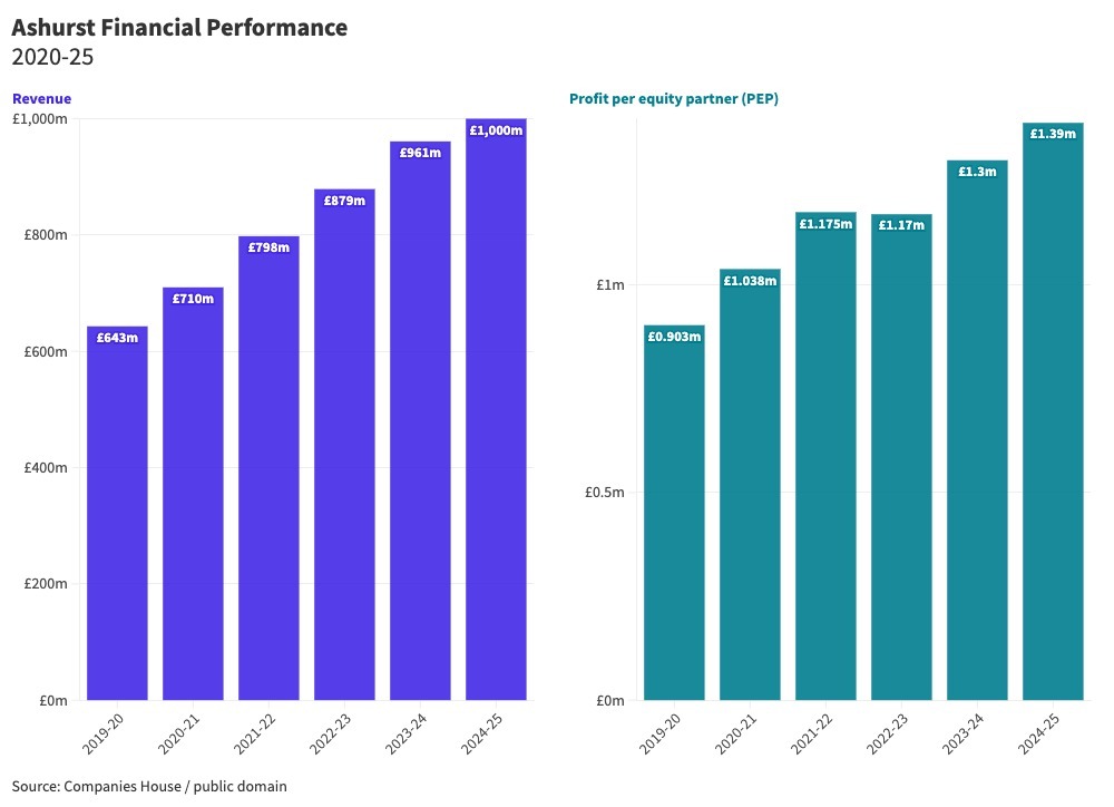 Chart of law firm revenue and profit per equity partner