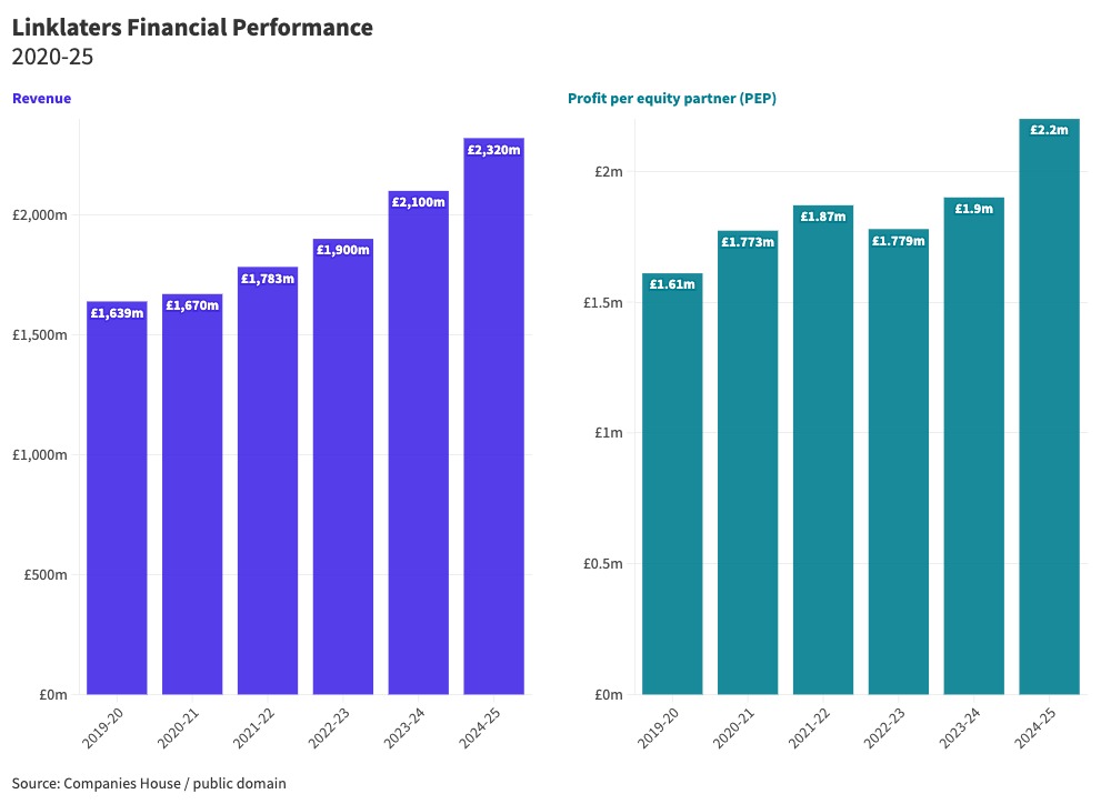 Chart of law firm revenue and profit per equity partner