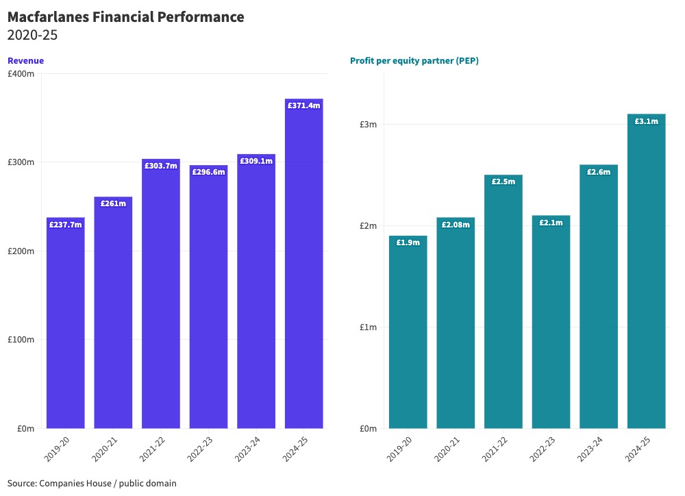 Chart of law firm revenue and profit per equity partner