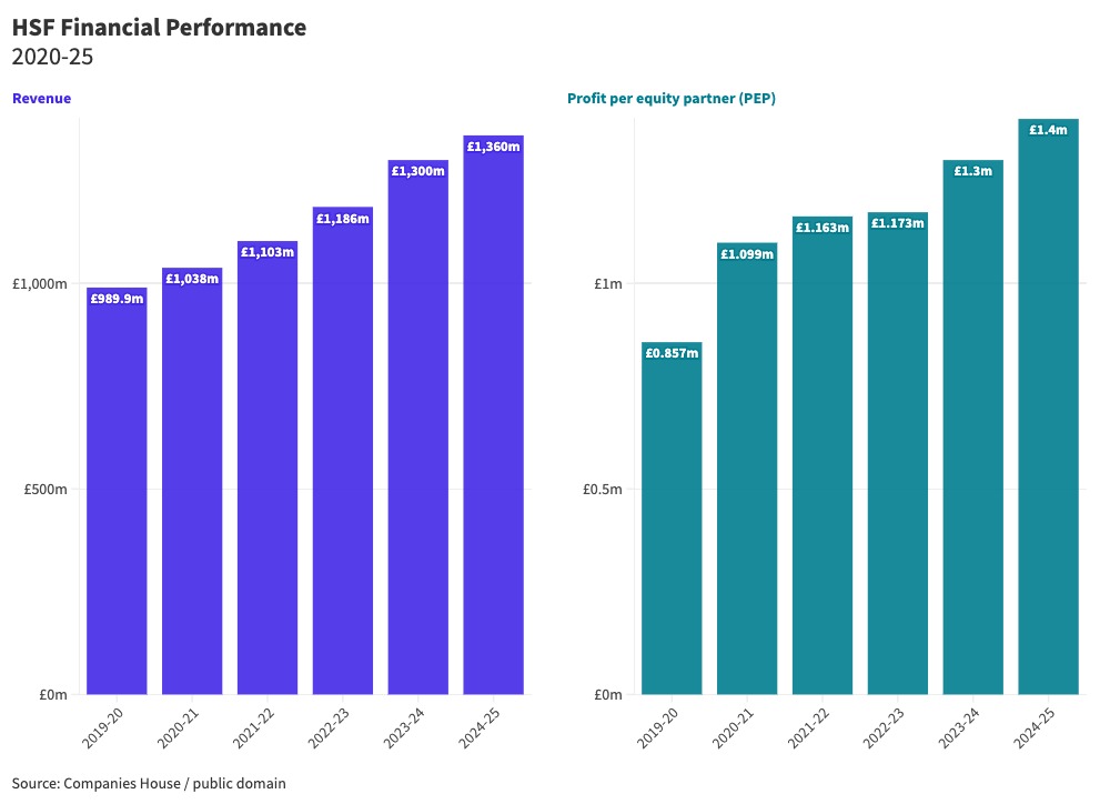 Chart of law firm revenue and profit per equity partner