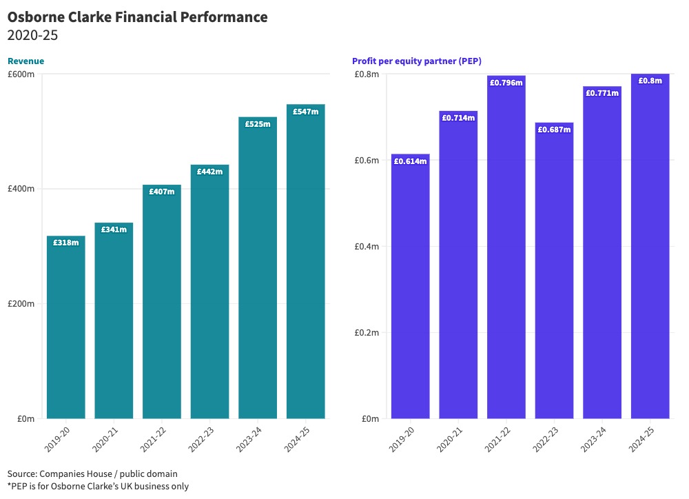 Chart of law firm revenue and profit per equity partner