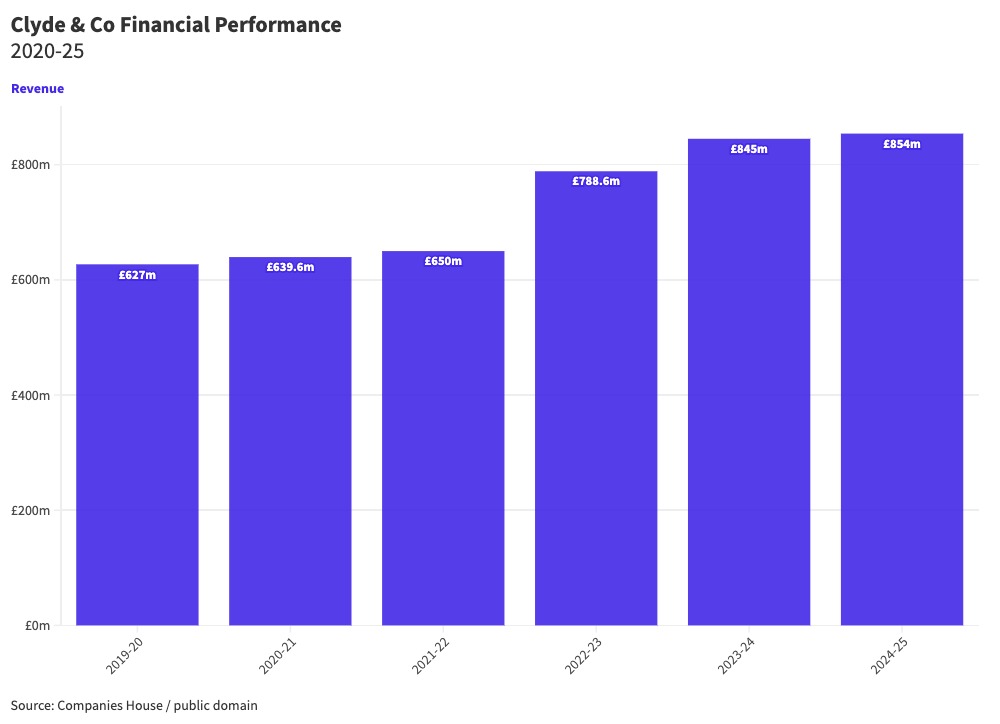 Chart of law firm revenue and profit per equity partner