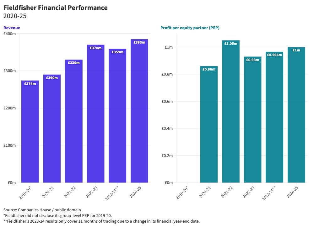 Chart of law firm revenue and profit per equity partner