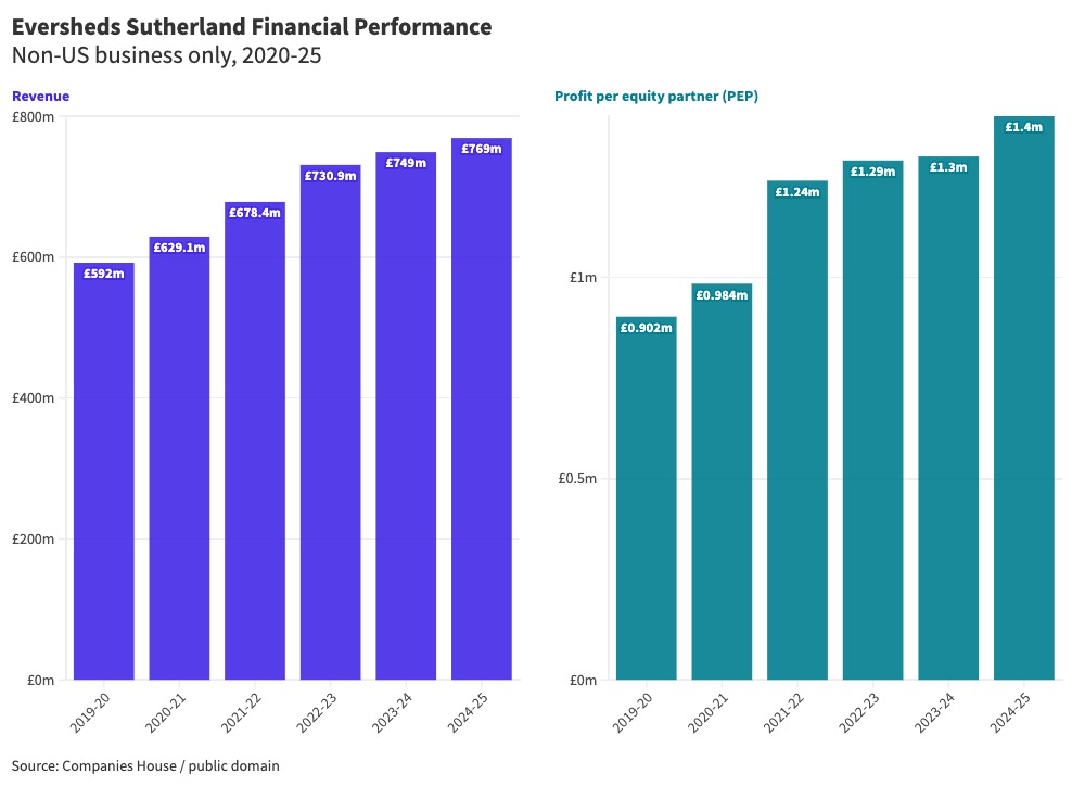 Chart of law firm revenue and profit per equity partner