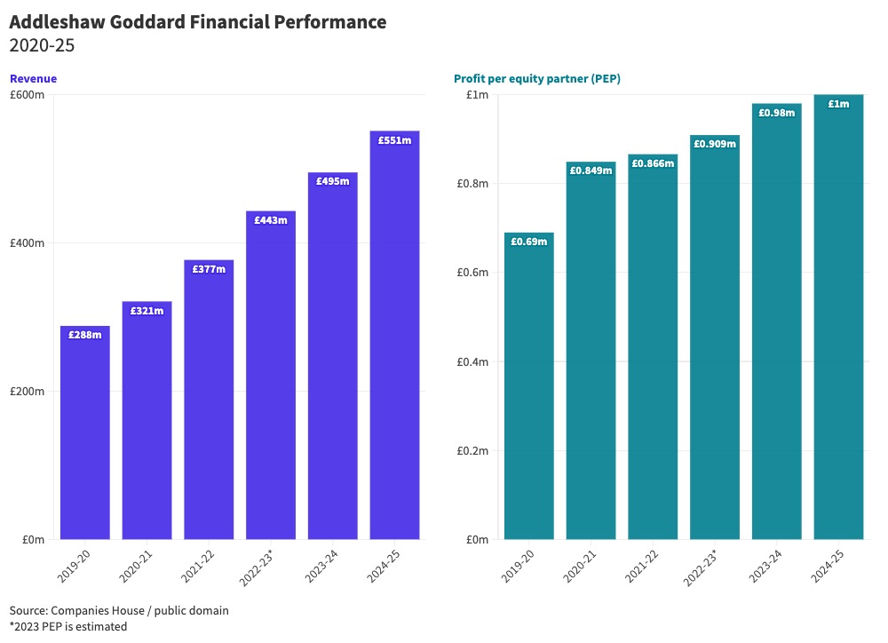 Chart of law firm revenue and profit per equity partner