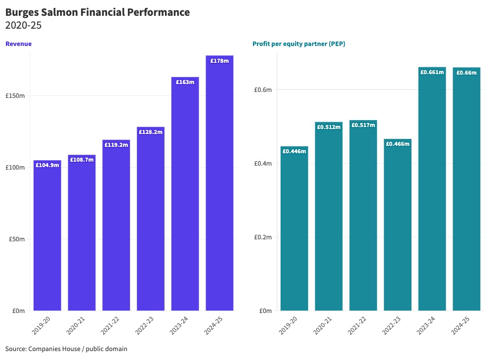 Chart of law firm revenue and profit per equity partner