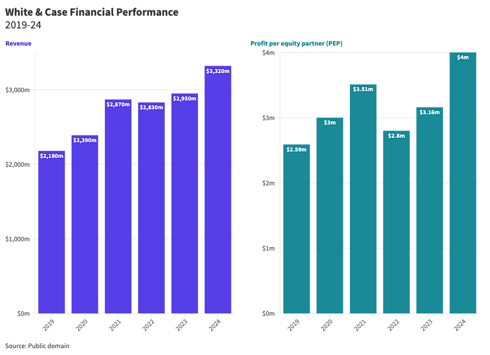 Chart of law firm revenue and profit per equity partner