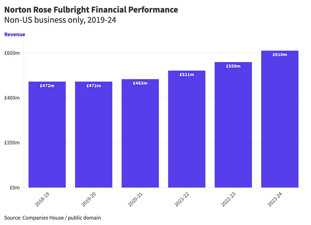 Chart of law firm revenue and profit per equity partner