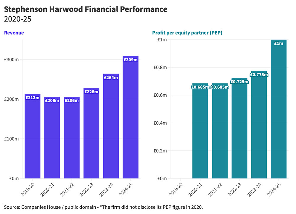 Chart of law firm revenue and profit per equity partner