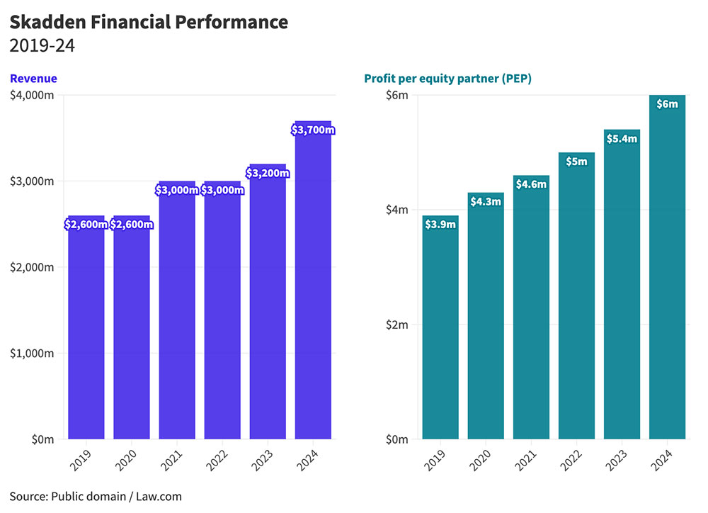 Chart of law firm revenue and profit per equity partner
