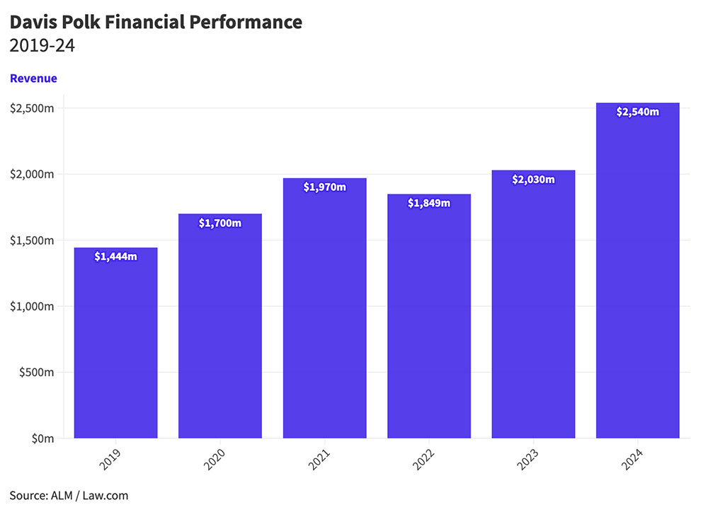 Chart of law firm revenue and profit per equity partner