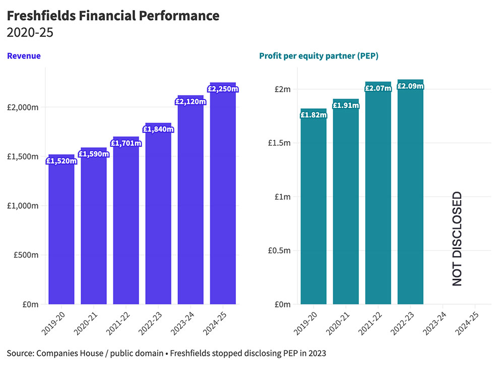 Chart of law firm revenue and profit per equity partner