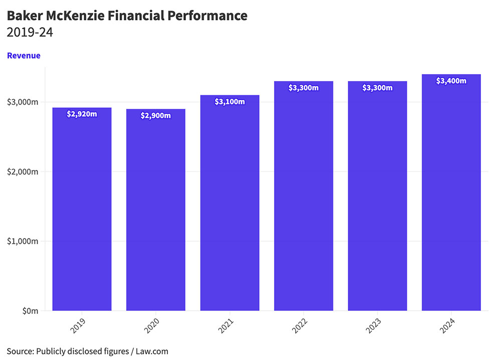 Chart of law firm revenue and profit per equity partner