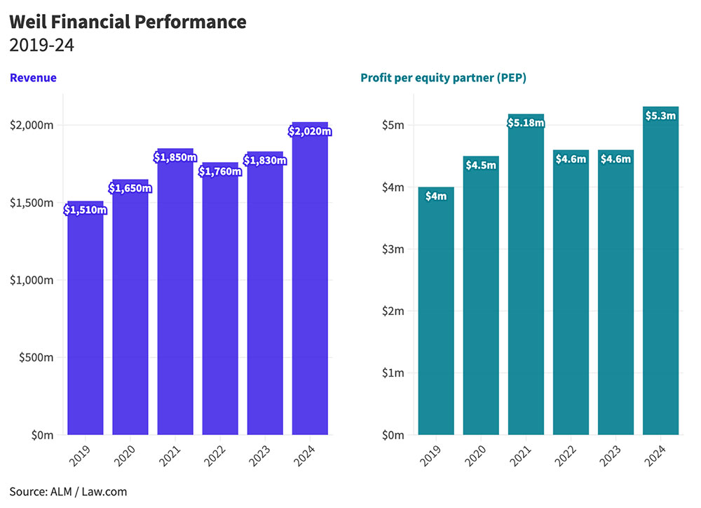 Chart of law firm revenue and profit per equity partner