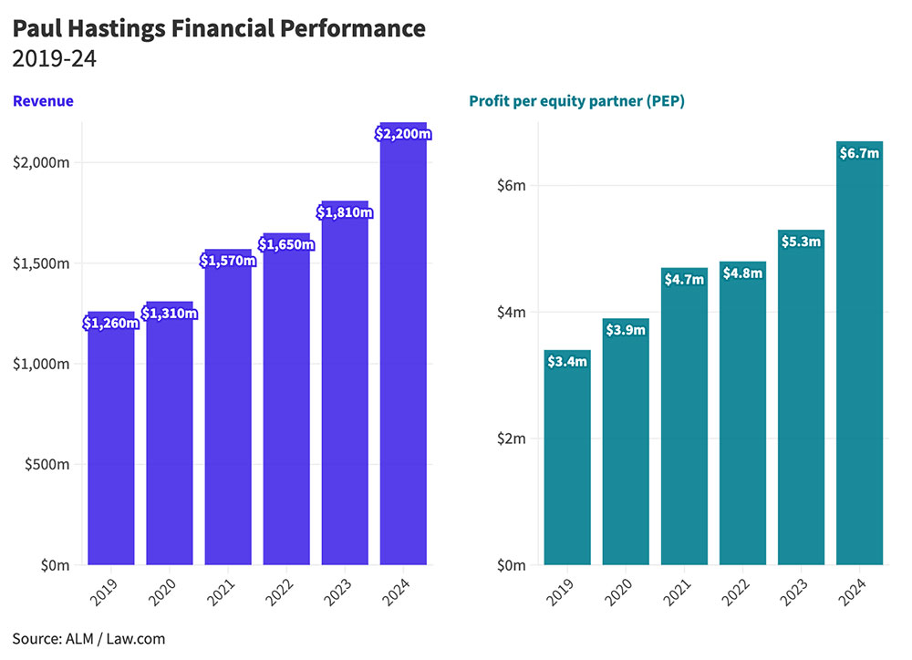Chart of law firm revenue and profit per equity partner