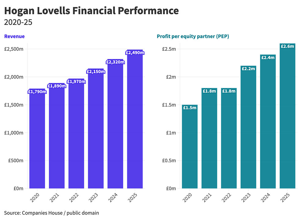 Chart of law firm revenue and profit per equity partner