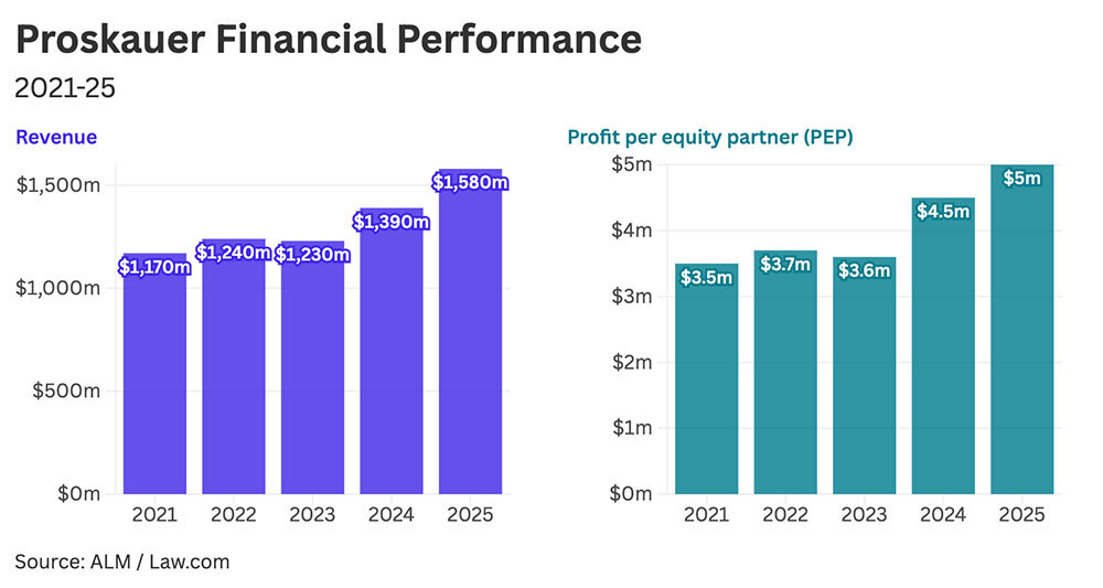 Chart of law firm revenue and profit per equity partner