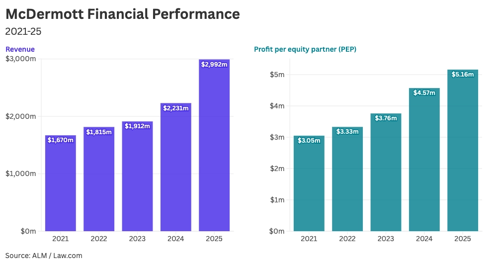 Chart of law firm revenue and profit per equity partner