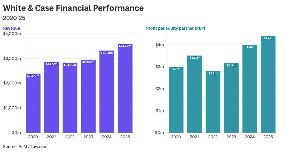 Chart of law firm revenue and profit per equity partner