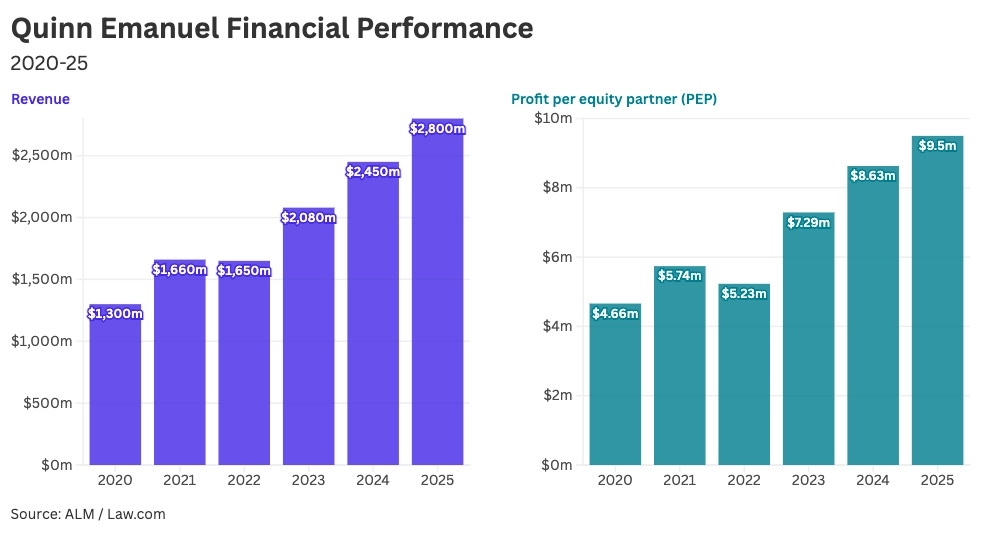 Chart of law firm revenue and profit per equity partner