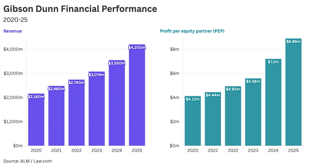 Chart of law firm revenue and profit per equity partner