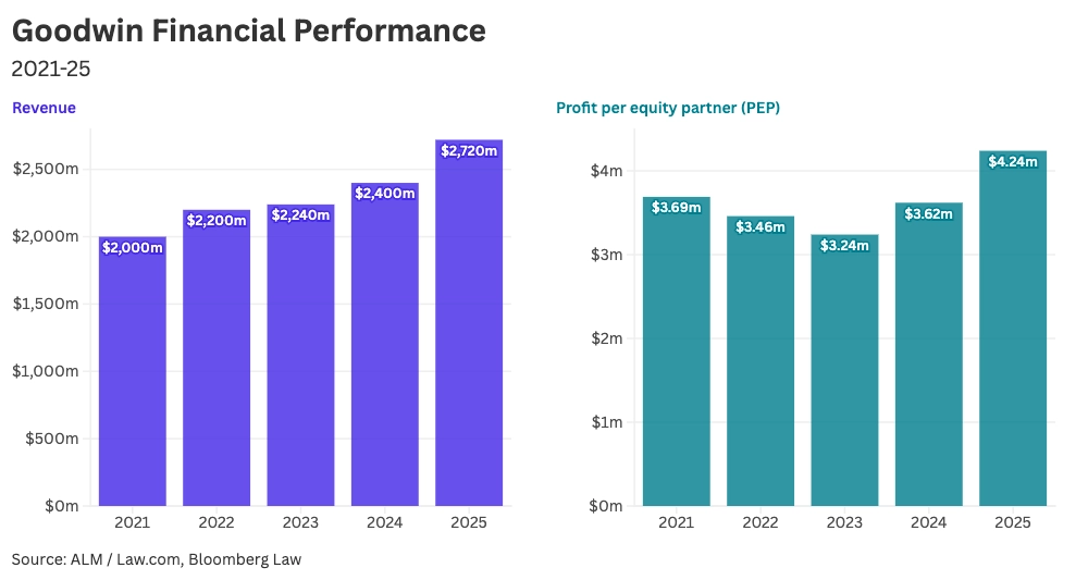 Chart of law firm revenue and profit per equity partner