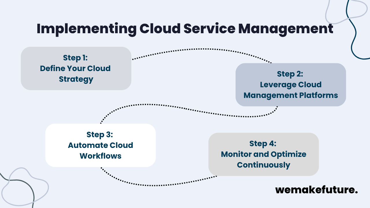 An overview of the steps to implementing Cloud Service Management.