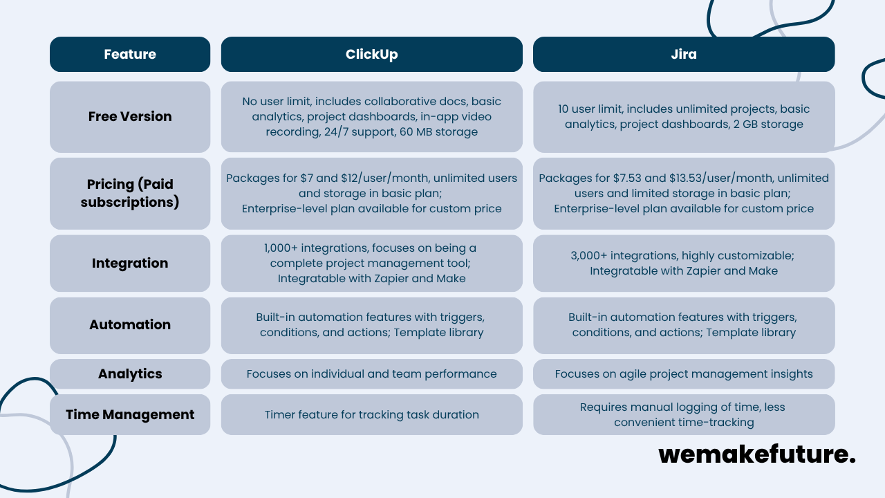 An overview of the differences between ClickUp and Jira.