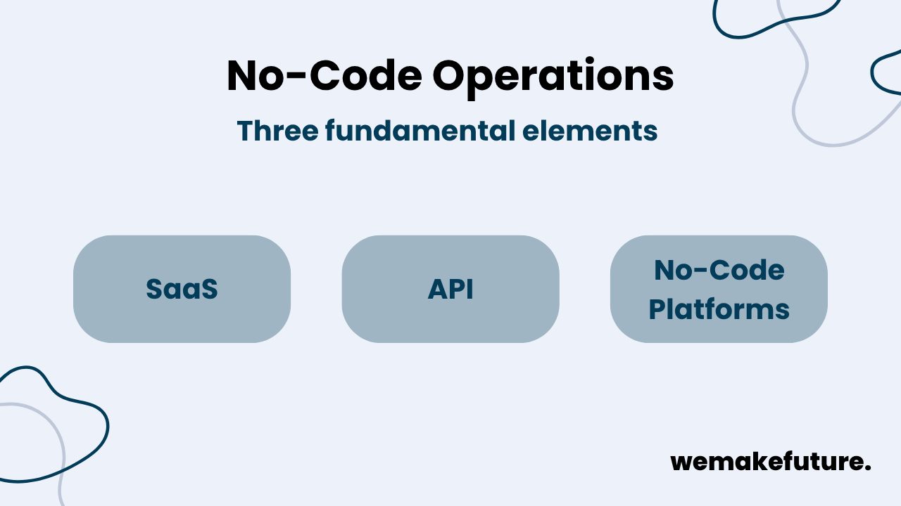 The three fundamental elements of no-code-operations: SaaS, APIs, and no-code platforms.