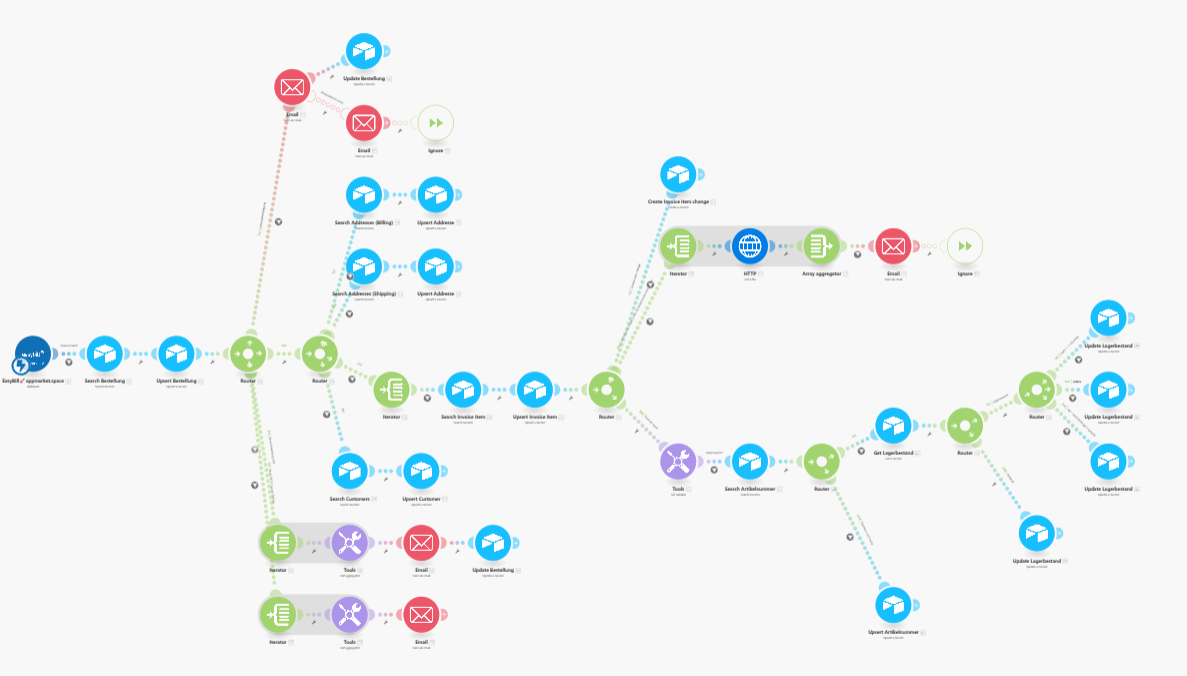 The process in Make that transfers order data from easybill to Airtable.