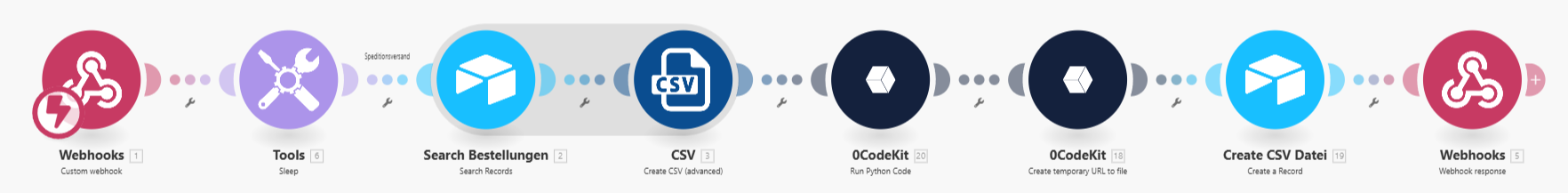 The process in Make where orders are assigned to the appropriate forwarders.
