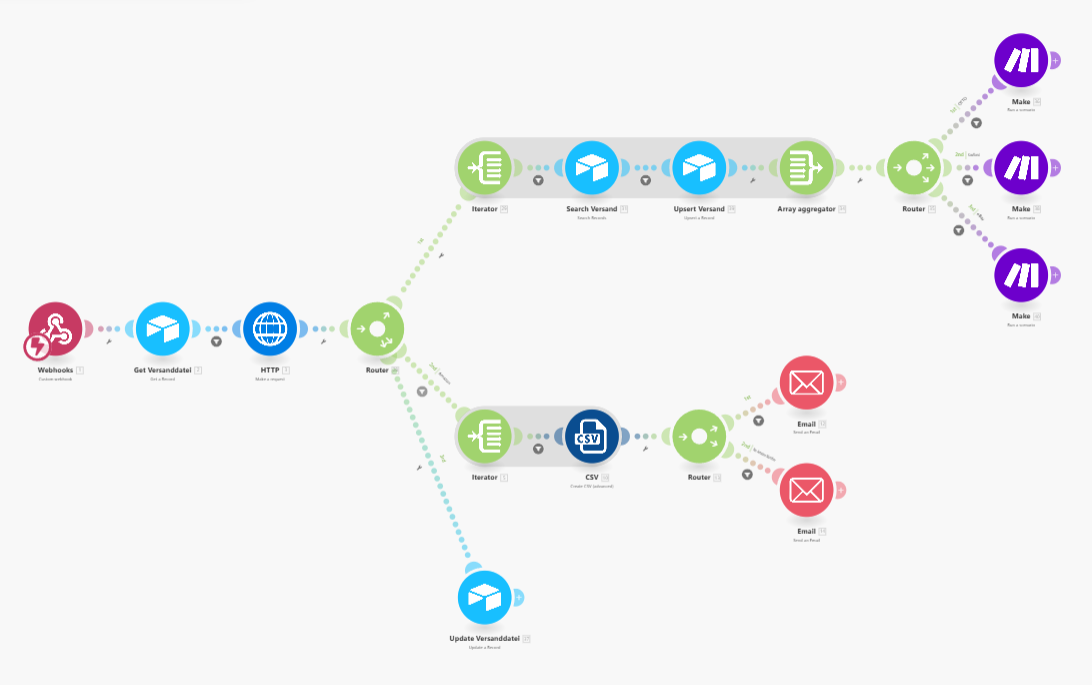 The process in Make whereby orders are automatically marked as shipped in the various shops after dispatch.