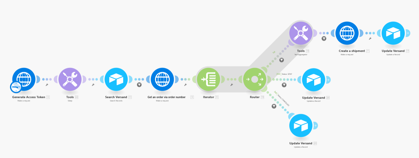 A process in Make that required individual API calls, as some online shops did not have standard interfaces or their own app in Make.