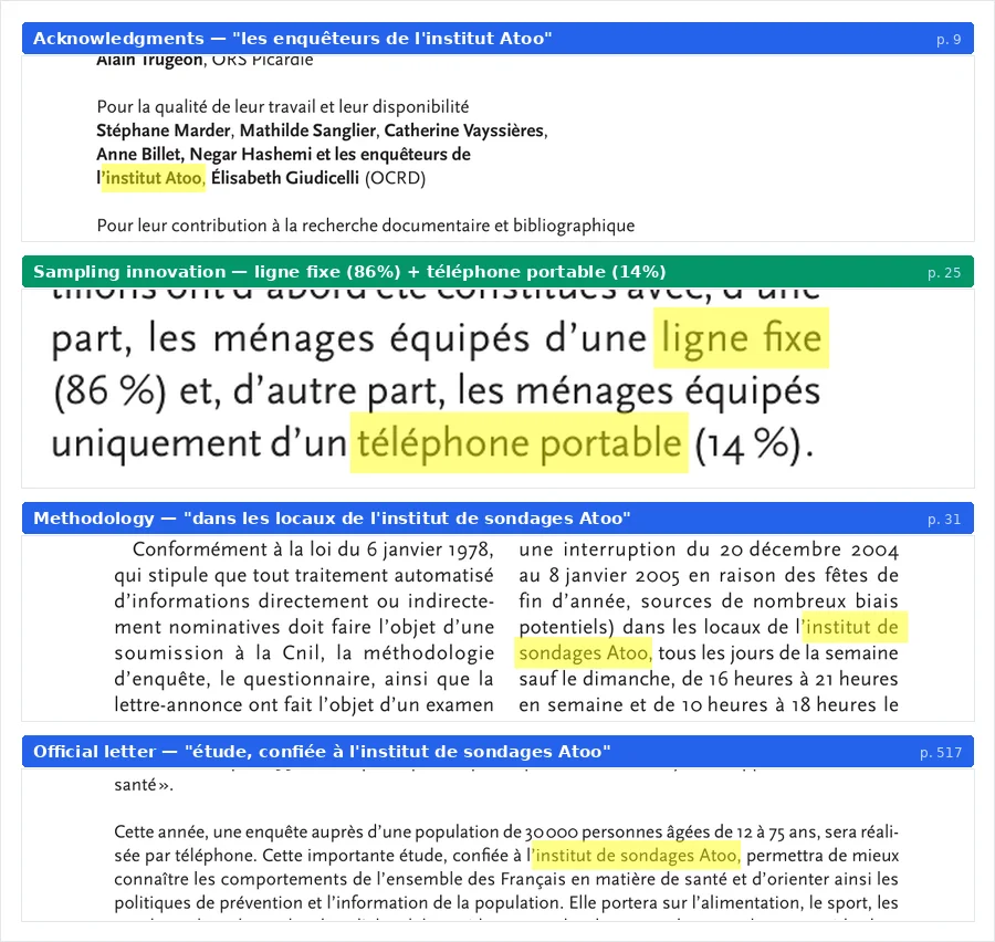 Excerpts from the Health Barometer 2005 (INPES) showing Institut de sondages Atoo as the organization that conducted the fieldwork, highlighted in the acknowledgments (p. 9), the methodology chapter (p. 31), and the official announcement letter (p. 517)