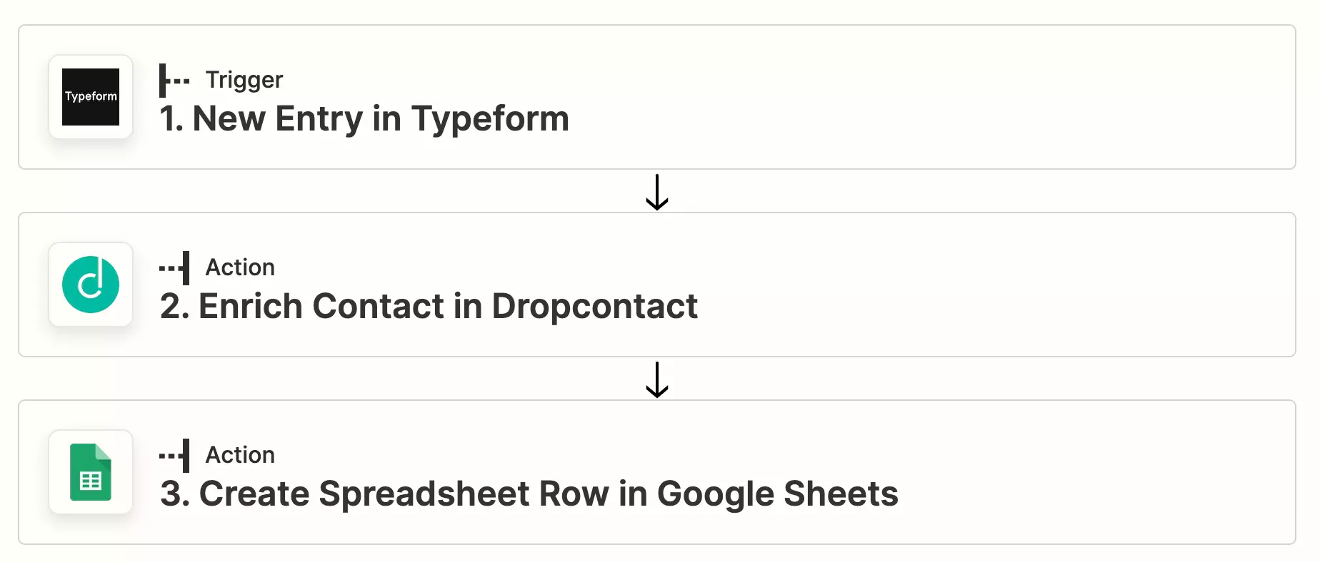 Workflow to to enrich B2B contact data from a Typeform form with Dropcontact 