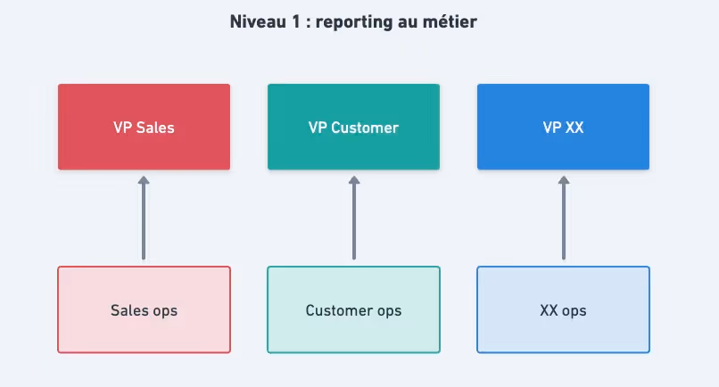 Reporting au métier Revenue Ops