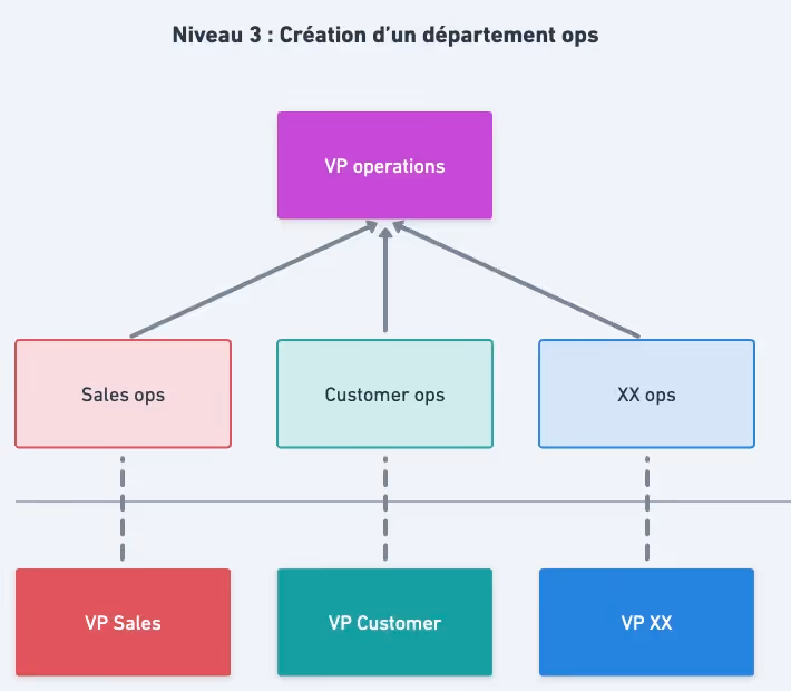 Création d'un département Ops dans une entreprise