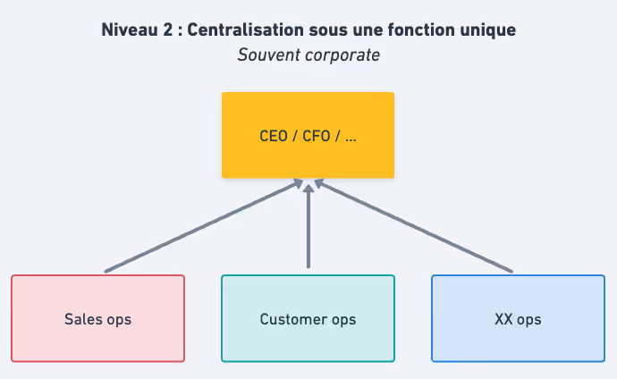 Centralisation des métiers Ops sous une fonction unique
